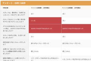 改善箇所は具体的に分かる